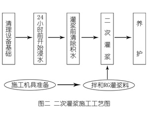 卧龙灌浆料施工工艺—文字完整版